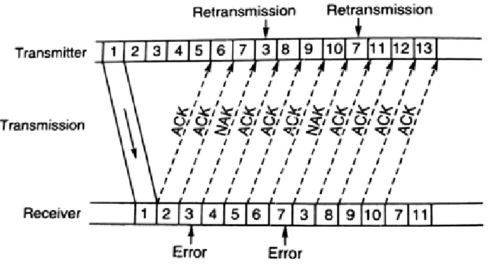 Fig. 11. Selective Repeat ARQ 