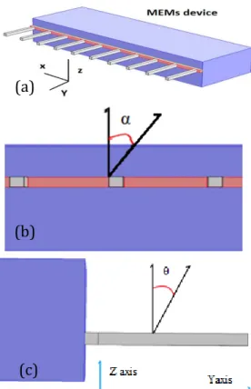 Fig. 4. Graphical layout of the geometrical arrangement of the  array  of  cantilevers.  a)  3D  view  of  the  MEMS  device,  b)  frontal  view  where    angle  is  show,  and  c)    lateral  view  showing  . 