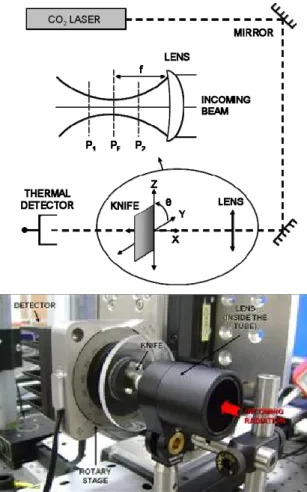 Figure  1  shows  the  experimental  set  up  prepared  to  obtain  the  maps  of  irradiance.  A  power‐stabilized  CO 2   laser  (LASY‐5  Access  Laser) is used as a light source. It has an output  continuous power of 5 W maximum at a 10.6 µm  wavelength