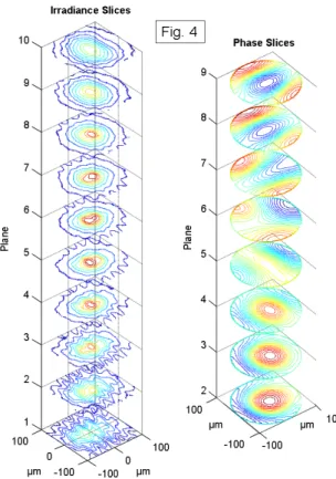 Fig.  5.  Beam  intensity  and  phase  maps.  Left:  normalized  intensity planes around the focal point. Right: corresponding  phase maps calculated. 