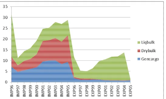 Figure 4.2.5: Trend of Nigeria’s seaborne (import / export) trade by type of packaging               Source:Collated by the researcher