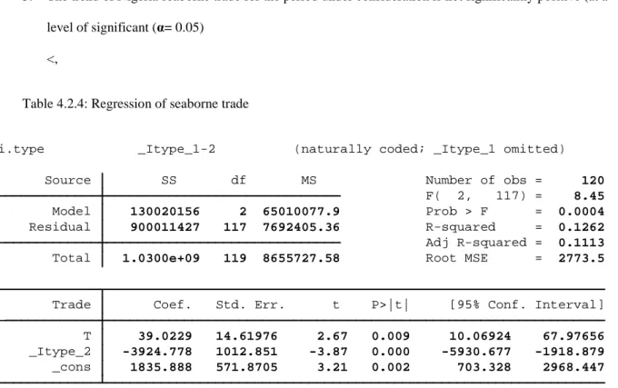 Table 4.2.4: Regression of seaborne trade 