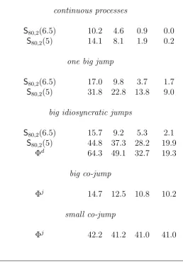 Table 1: Compares the size of competing tests in the case N = 2. Diﬀer-ent processes for the null are considered