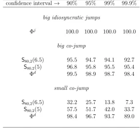 Table 2: Compares theprocesses for the alternative are considerers. The sampling frequency is power of competing tests in the case N = 2