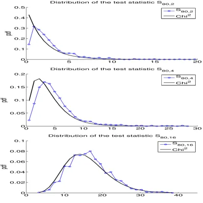 Figure 2: Shows the simulated distribution of the proposed multi-jump testspanel),tests aretogether with its asymptotic distribution under the null (which isχ2(N)); the S80,2(6.5) for N = 2 in the case with big idiosyncratic jumps (top S80,4(5.5) for N = 4 in Case 3 (center panel) and S80,16(4.5) for N = 16in Case 3 (bottom panel).