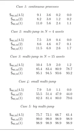 Table 4: Shows theDiﬀerent processes under the null and the alternative are considered.sampling frequency size and power of the proposed test in the case N = 16.The n = 80 corresponds to 5-minute intraday observations.