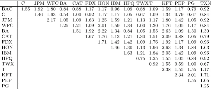 Table 7: Reports the frequencies of rejections (in percentage) for the null
