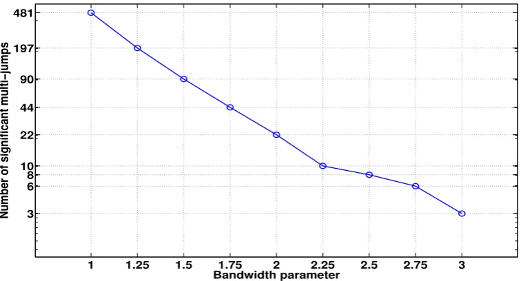 Figure 3: Reports the number of multi-jumps detected by the test introducedin Section 3