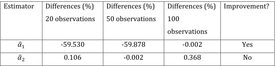 Table 2. Estimator convergence. Sample sizes 20, 50 and 100. 