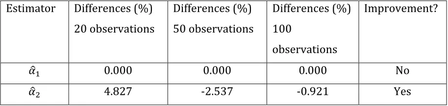 Table 4. Estimator convergence. Sample sizes 20, 50 and 100. 