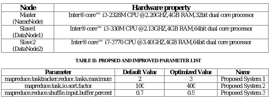 TABLE II: PROPSED AND IMPROVED PARAMETER LIST   