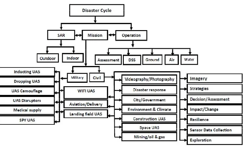 Figure 2: Disaster Cycle and UAS 