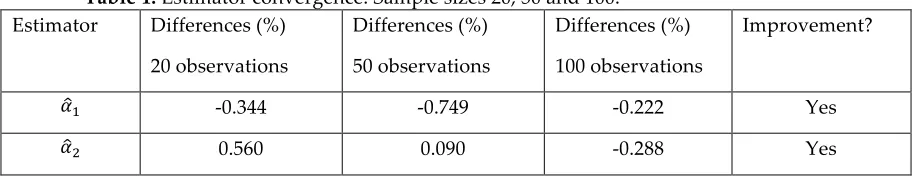 Table 1. Estimator convergence. Sample sizes 20, 50 and 100. 