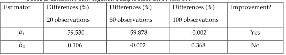Table 2. Estimator convergence. Sample sizes 20, 50 and 100. 