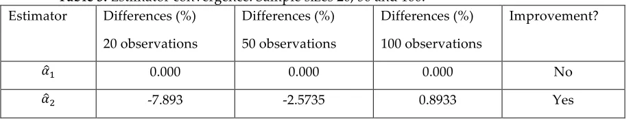 Table 3. Estimator convergence. Sample sizes 20, 50 and 100. 
