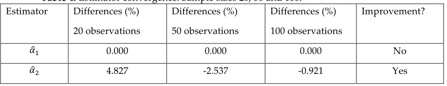 Table 4. Estimator convergence. Sample sizes 20, 50 and 100. 