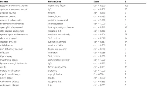 Table 5 MDSS-based bridges for JIA domain