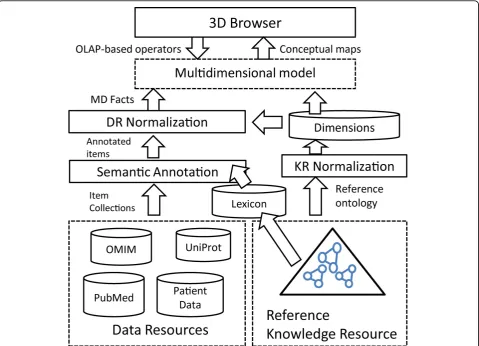 Figure 1 Overview of the proposed method. Proposed method for integrating and normalizing data resources (DRs) and knowledgeresources (KRs).