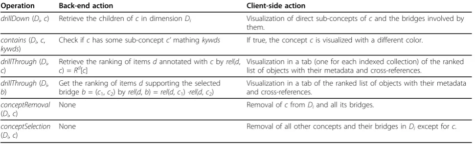 Table 2 Operations over the conceptual map