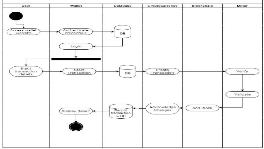 Figure 1.2 Swim lane activity diagram  