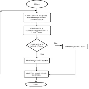 Fig 1.3: Dynamic difficulty mining   
