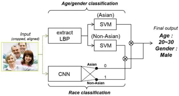 Figure 3: block diagram of proposed system 