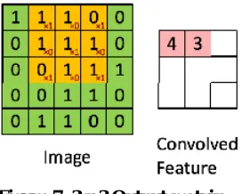 Figure 5: Image matrix multiplies kernel or filter matrix  