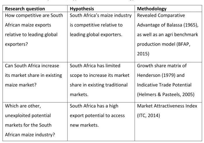 Table 1.1: Research questions, hypotheses and methodology 