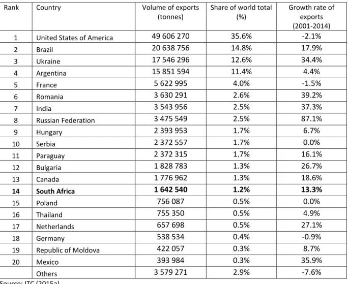 Table 2.1: Ranking of the 20 largest global maize exporters in 2014 