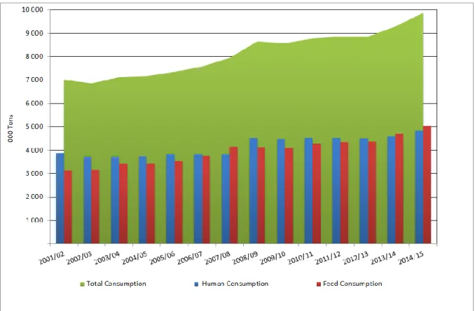 Figure 2.5: South Africa’s maize consumption 