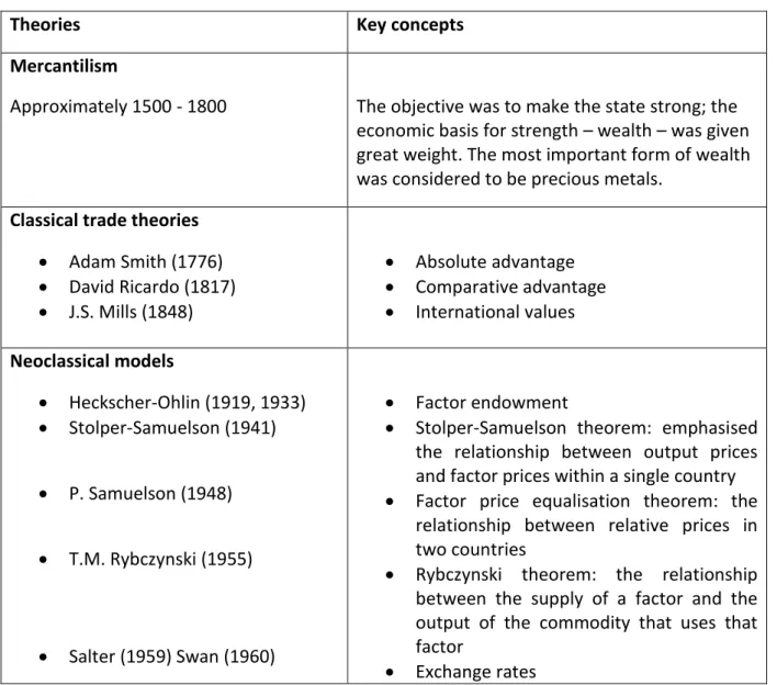 Table 3.1: Evolution of trade theories 