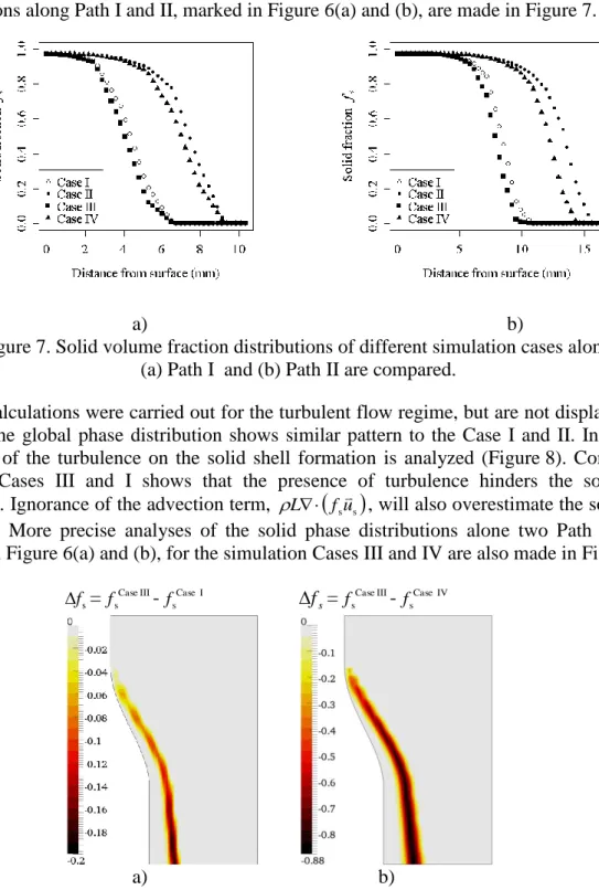 Figure 7. Solid volume fraction distributions of different simulation cases along   (a) Path I  and (b) Path II are compared