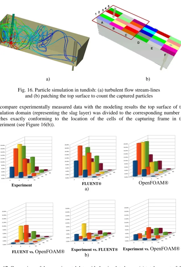 Fig. 16. Particle simulation in tundish: (a) turbulent flow stream-lines  and (b) patching the top surface to count the captured particles 