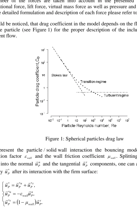 Figure 1: Spherical particles drag law 