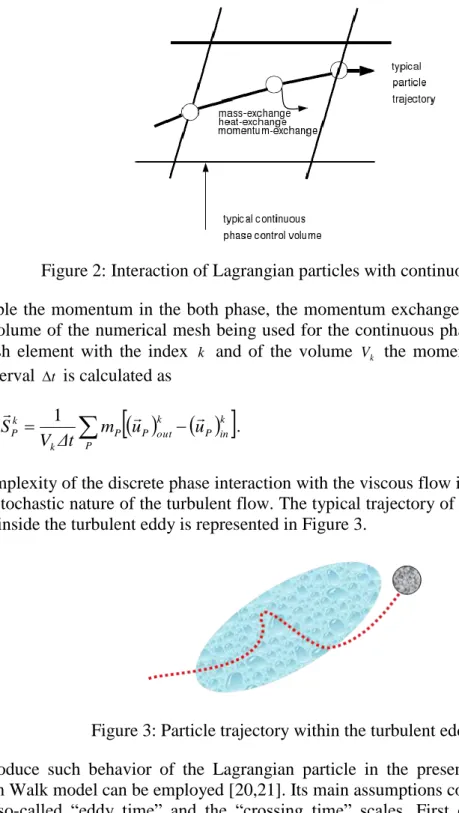 Figure 3: Particle trajectory within the turbulent eddy 