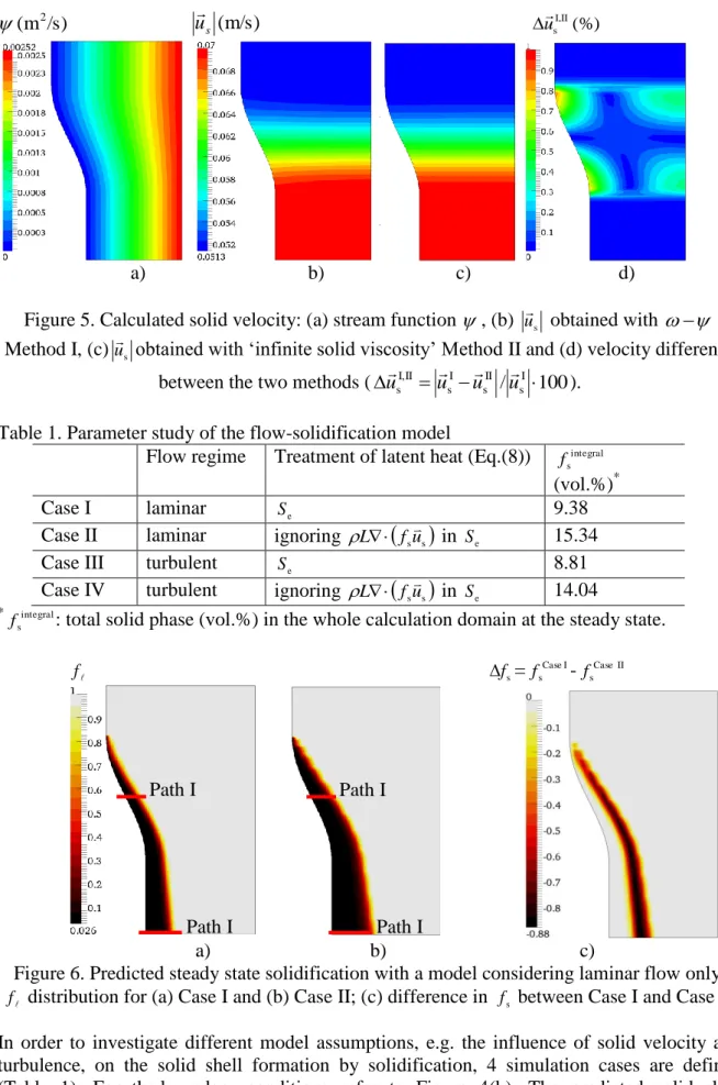 Figure 5. Calculated solid velocity: (a) stream function  , (b)  u  s