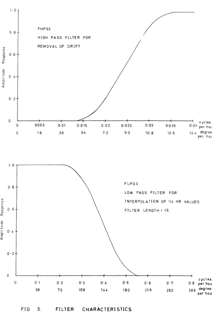 FIG  FILTER  CHARACTERISTICS 