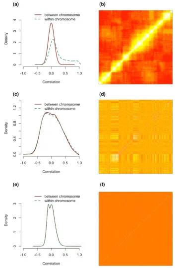 Figure S1: Difference between correlation structures in the yeast [(a) and (b)], inbred mouse [(c) and (d)], and humanrare variant [(e), (f)] data sets
