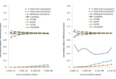 Figure S2: Accuracy evaluation of selected methods on synthetic gene expression traits using inbred mouse data set.(Each line represents the ratio between the correctedPreference P-values and the reference P-values for a method