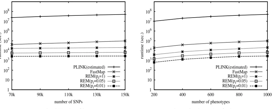 Figure S3: Efﬁciency evaluation of three exact methods, PLINK, FastMap, and REM, when varying the number ofSNPs and the number of traits in the mouse data set