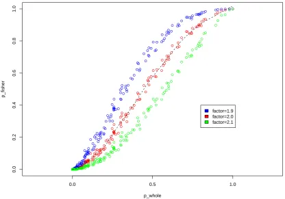 Figure S4: Relationship between the combined P-values and the original P-values