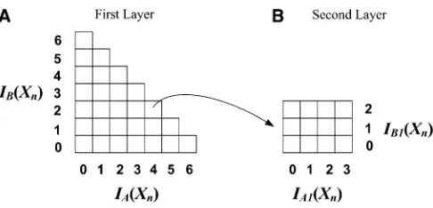Figure 1 The two-layer indexing structure for a study of 12 individuals.ture for a particular entry (4, 2) in the(A) The ﬁrst layer indexing structure