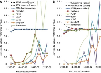 Figure 2 Accuracy evaluation of se-lected methods on real gene expressiontraits in an inbred mouse data set