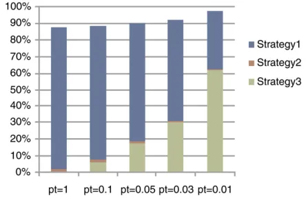 Figure 5A shows the ratios between the corrected Pvalues range from 8of the exact methods still fall into the conthe approximation methods, SLIDE and SimpleM are con-servative for smalluncorrectedfrom 4.9ues and the reference-val- P-values for the selected