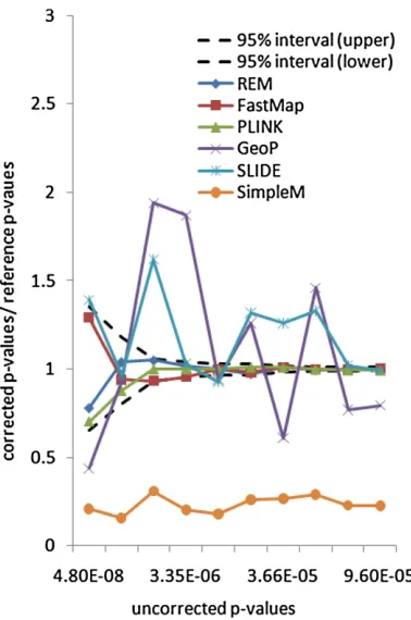 Figure 4 Accuracy evaluation of selected methods on the yeast data set.