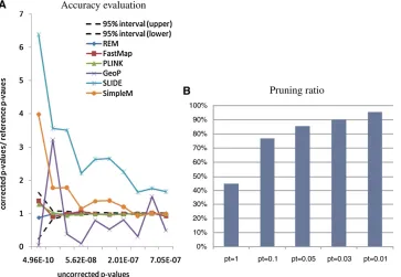Figure 5 Accuracy evaluation and prun-