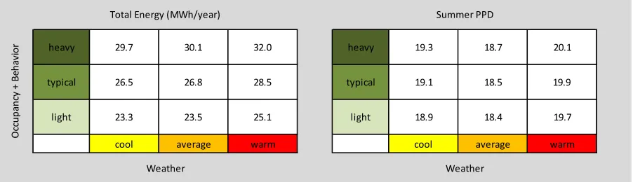Figure 15. Performance for typical office building with low energy lighting and IT equipment