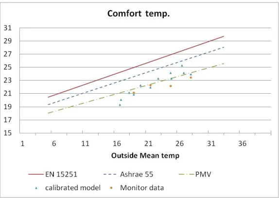 Figure 9. Calibrated model energy and carbon dioxide performance. 