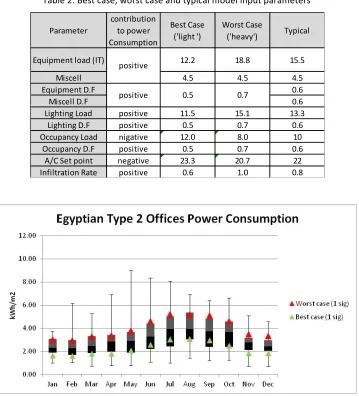 Table 2: Best case, worst case and typical model input parameters 