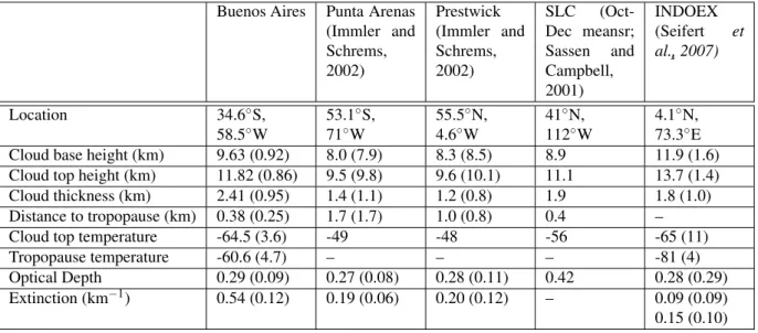 Table 1: Mean single scattering values and Standard Deviation (Parentheses) of Cloud Properties.